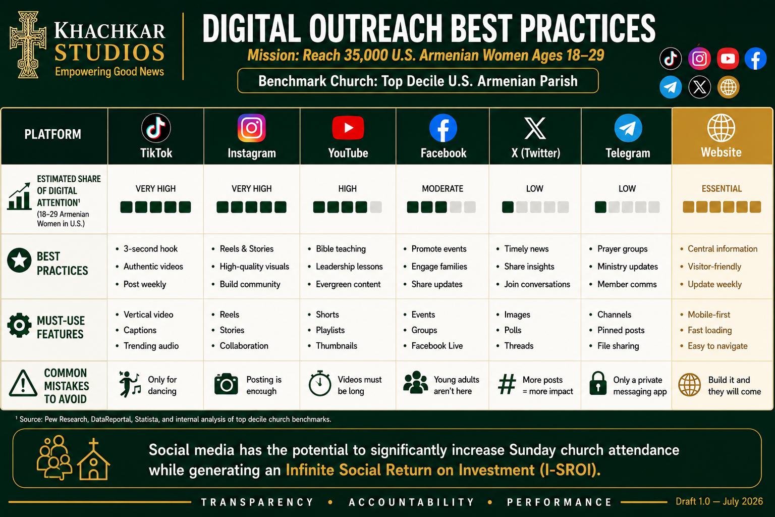 Digital Outreach Best Practices