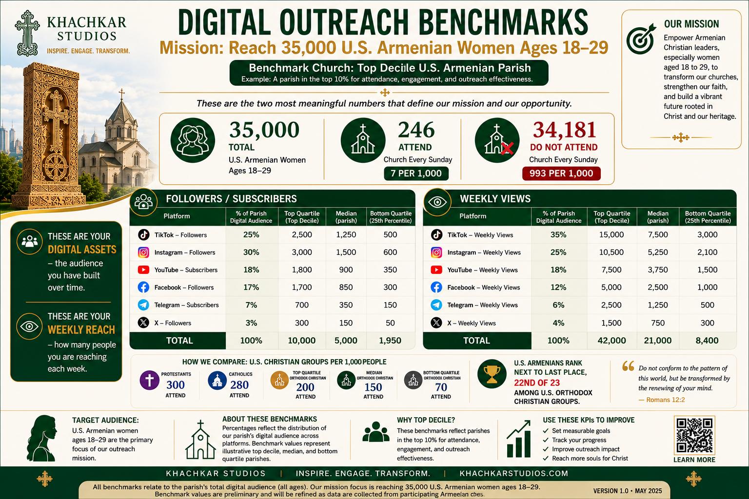 Digital Outreach Benchmarks