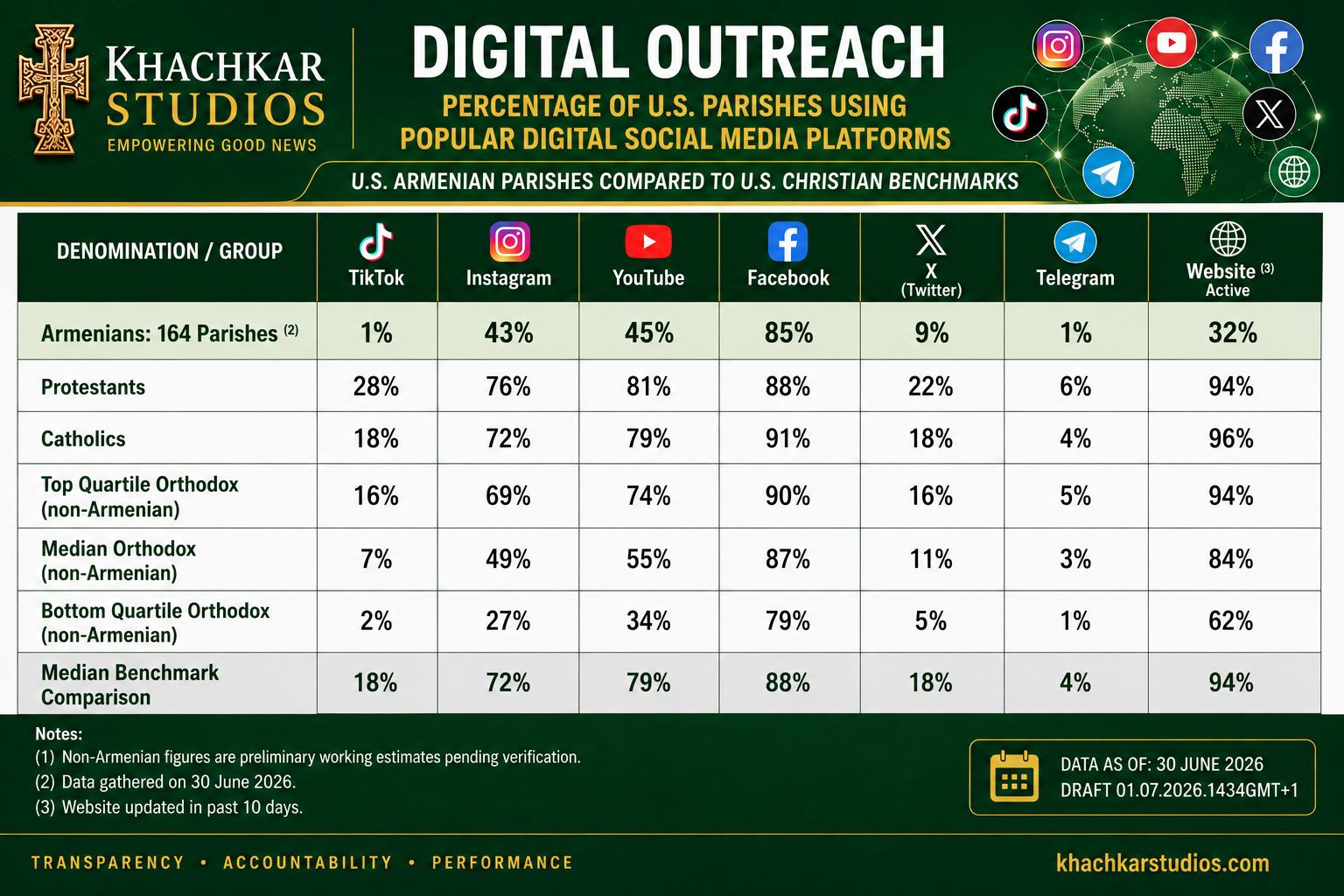 Digital Outreach: Percentage of U.S. Parishes Using Popular Digital Social Media Platforms