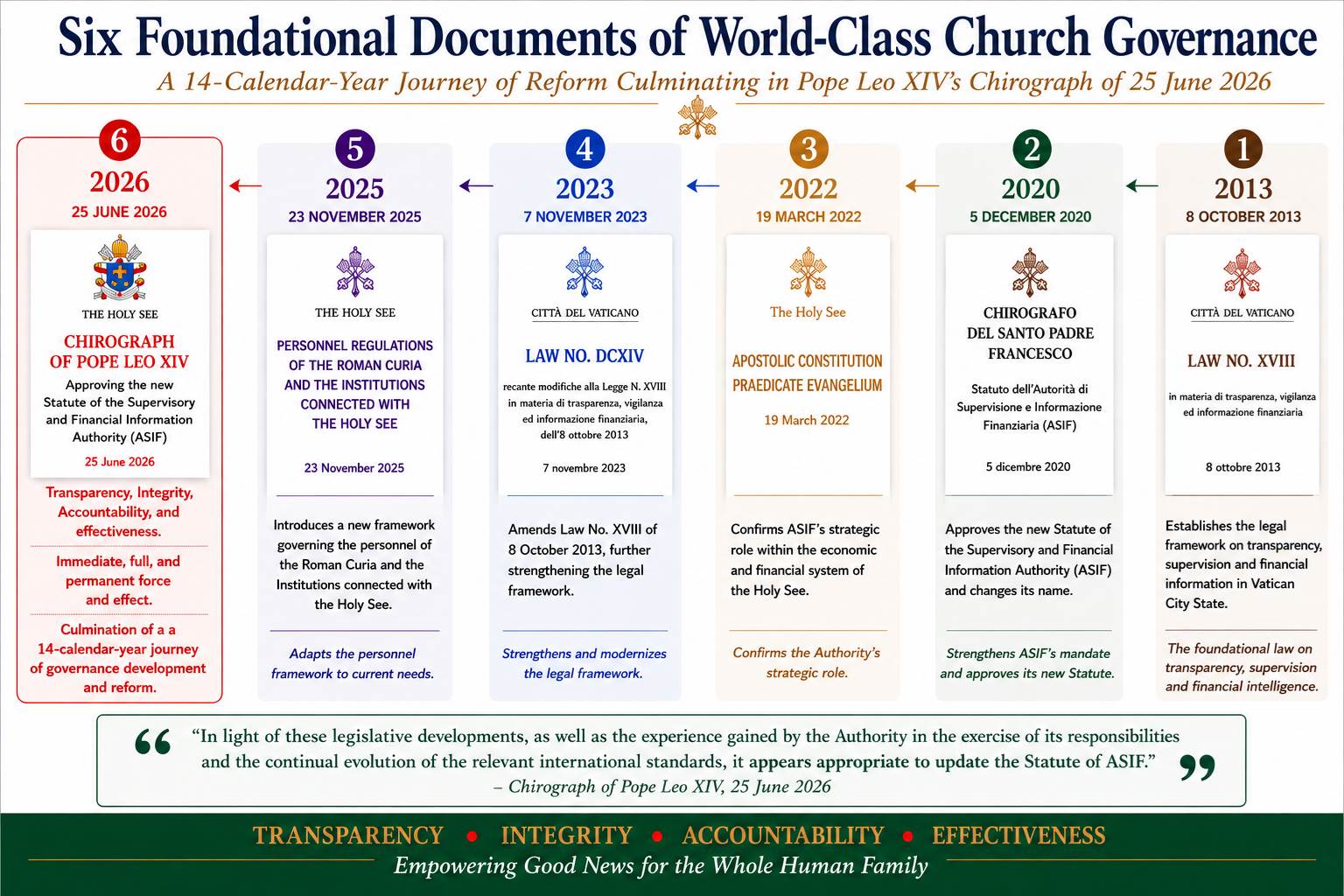 Six Foundational Documents of World-Class Church Governance
