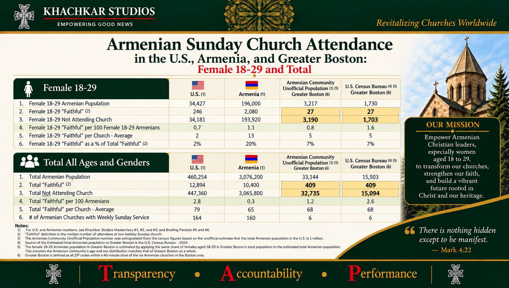 Armenian Sunday Church Attendance in the U.S., Armenia, and Greater Boston: Female 18-29 and Total