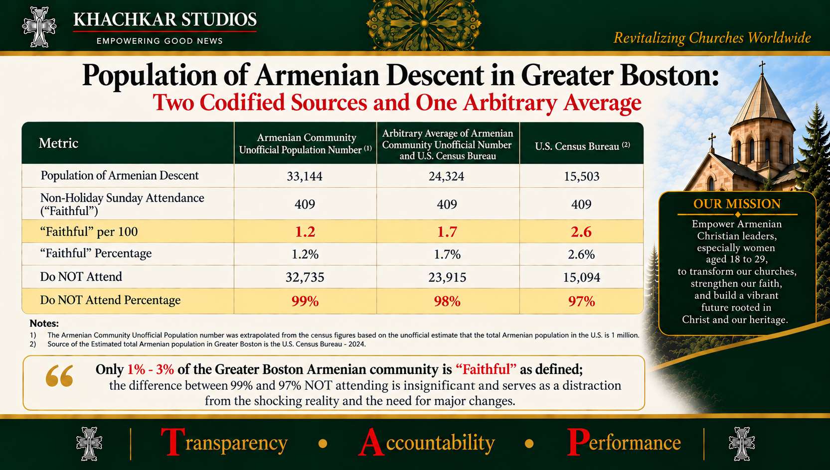 Armenian Sunday Church Attendance in the U.S., Armenia, and Greater Boston: Female 18-29 and Total