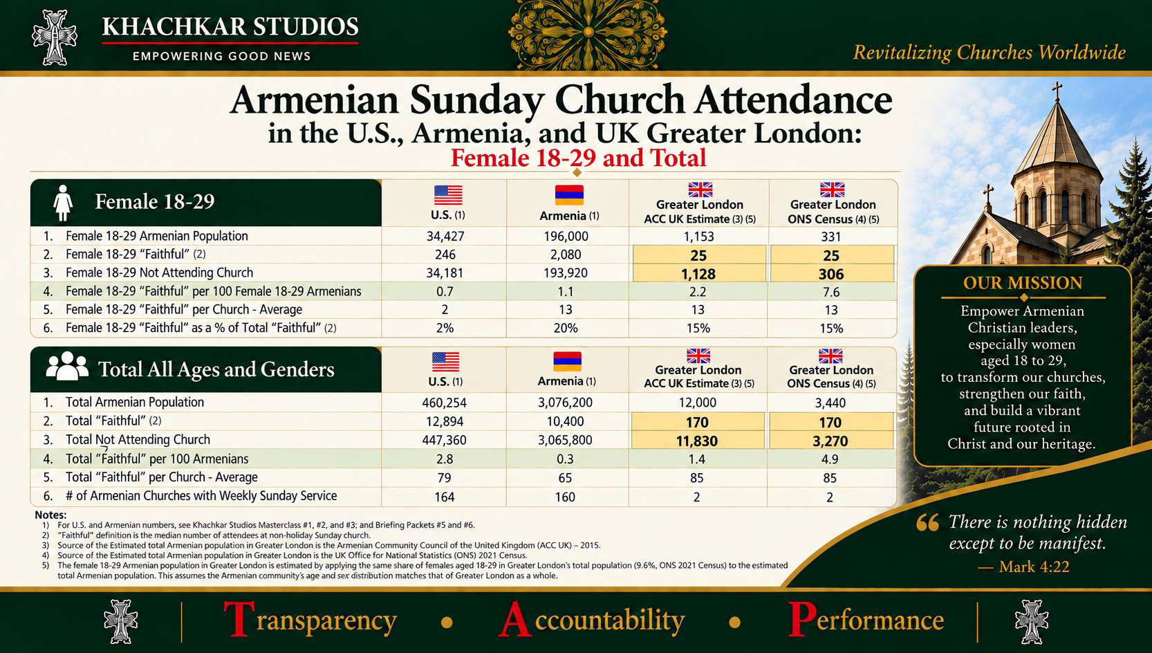 Armenian Sunday Church Attendance in the U.S., Armenia, and UK Greater London: Female 18-29 and Total
