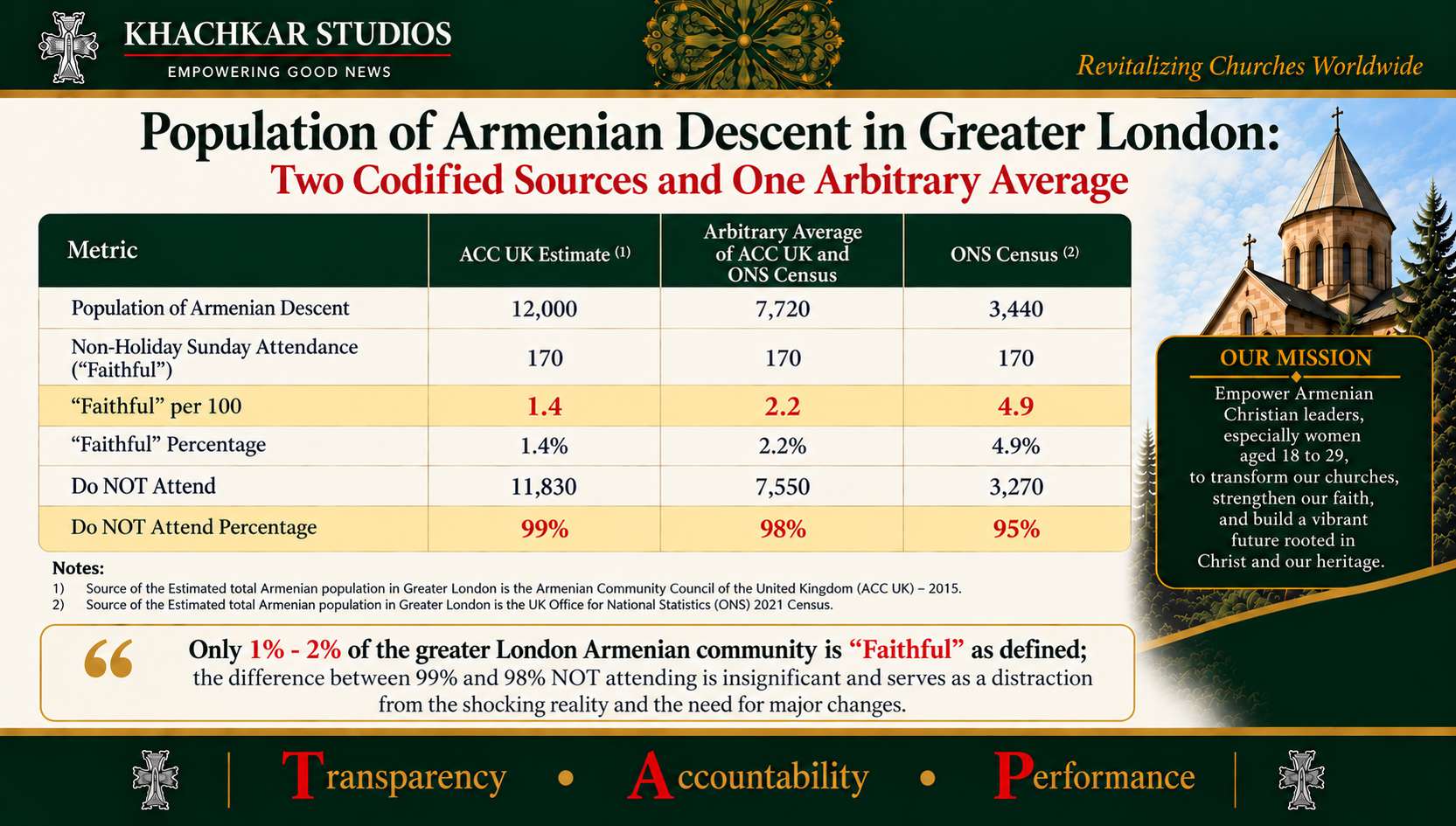 Armenian Sunday Church Attendance in the U.S., Armenia, and UK Greater London: Female 18-29 and Total